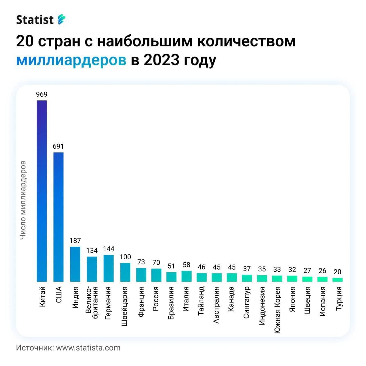 Топ-20 стран по количеству миллиардеров в 2023 году