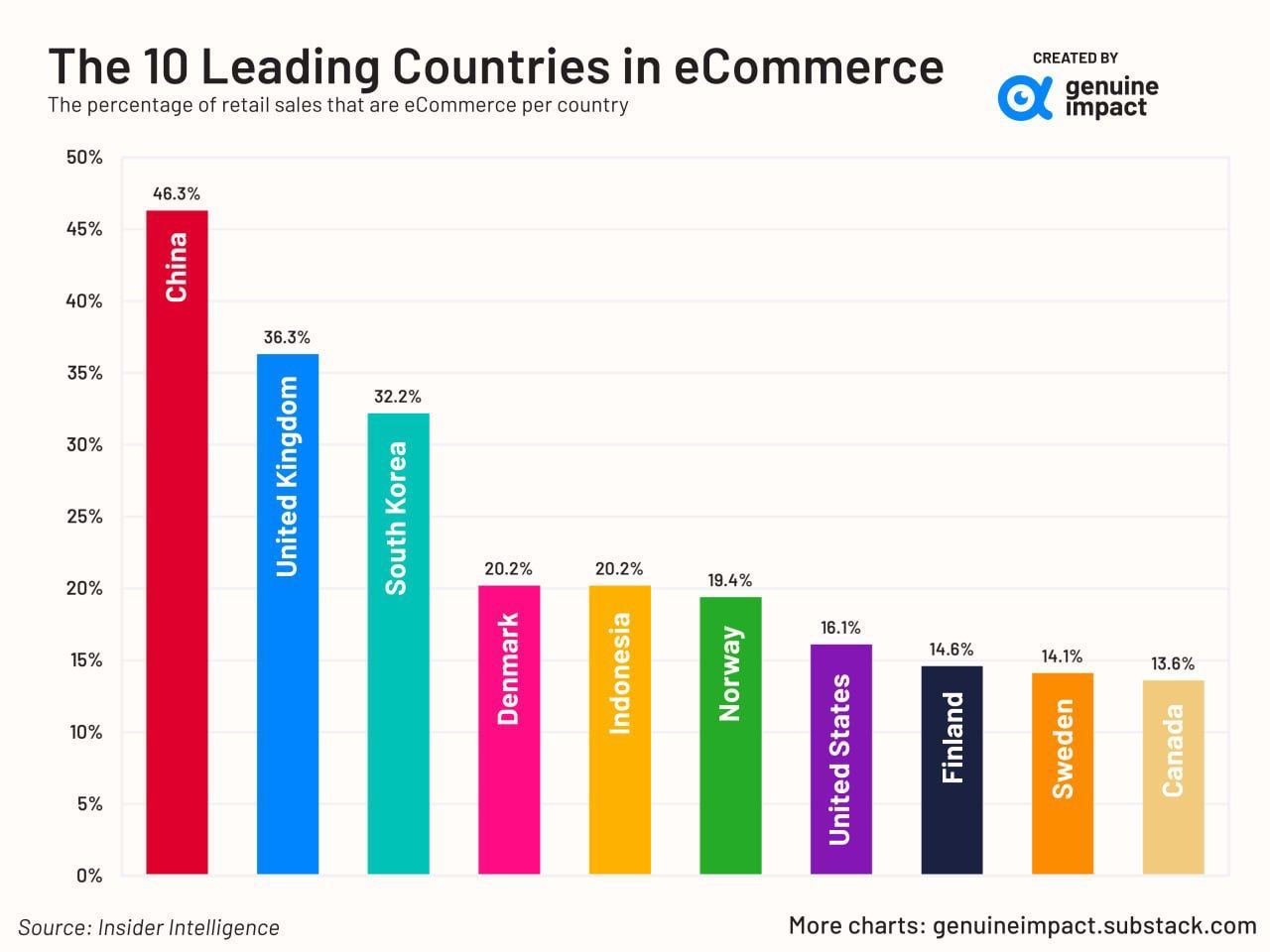 Топ-10 стран по объему онлайн-продаж в ритейле