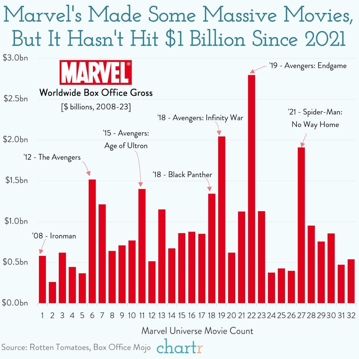 Киновселенная Marvel уже не та, что прежде