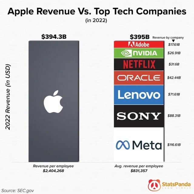 Доход Apple равен суммарному доходу таких гигантов Adobe, Nvidia, Netflix, Oracle, Lenovo