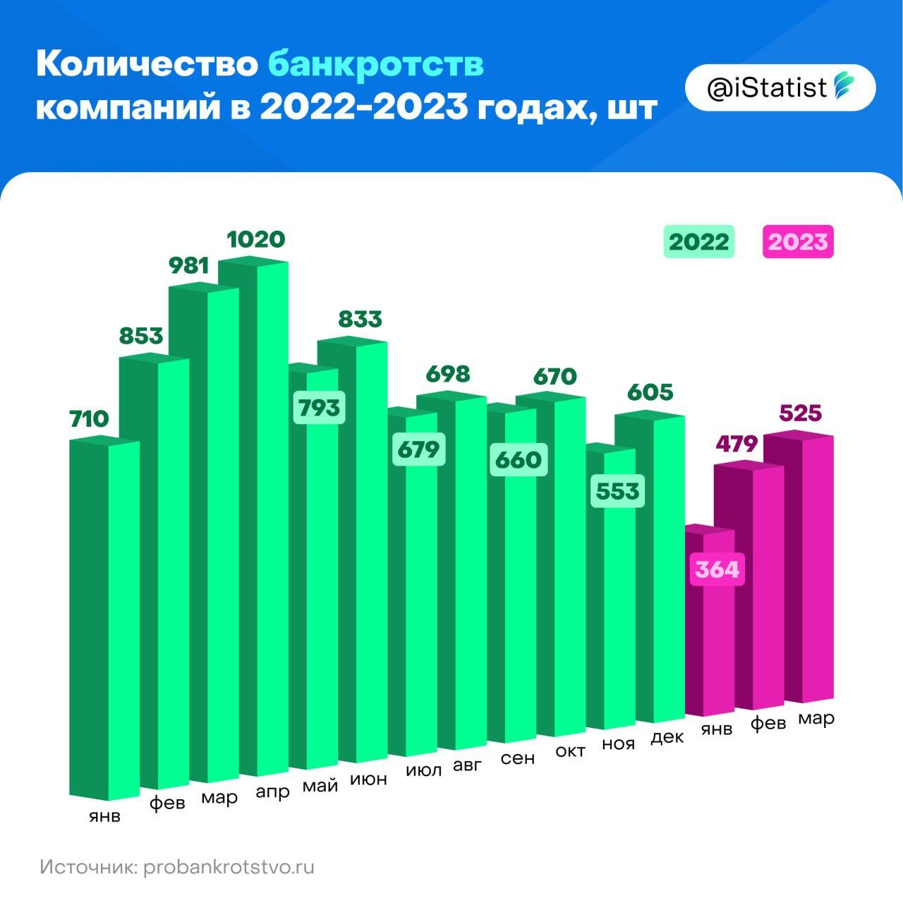 Сколько компаний обанкротились в России в 2022 и 2023 году