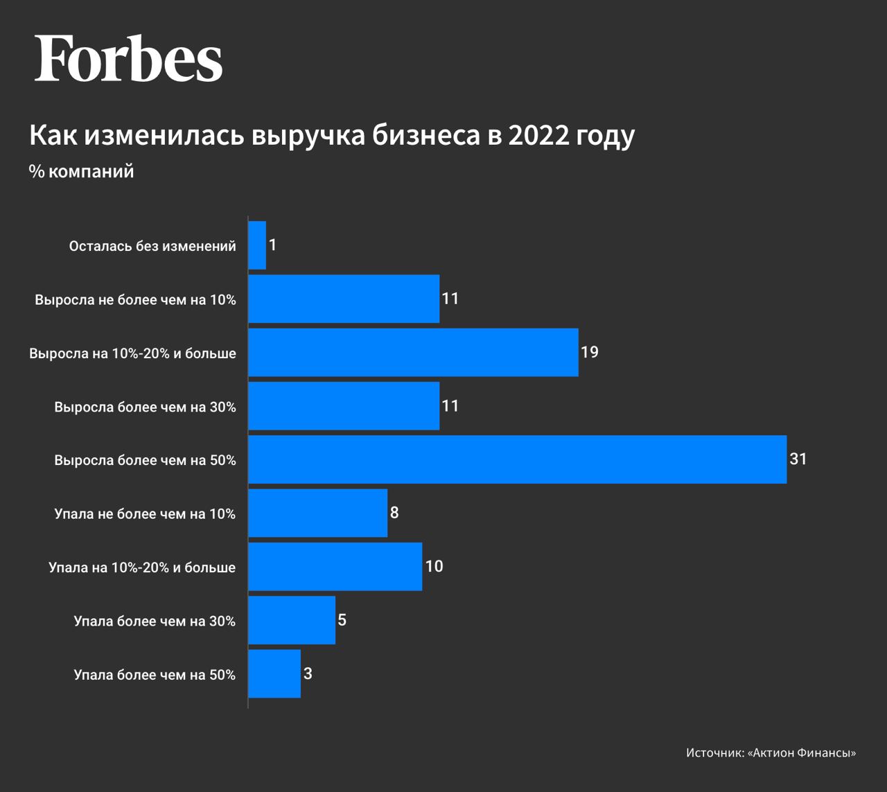 Около 70% российский компаний увеличили выручку в 2022 году