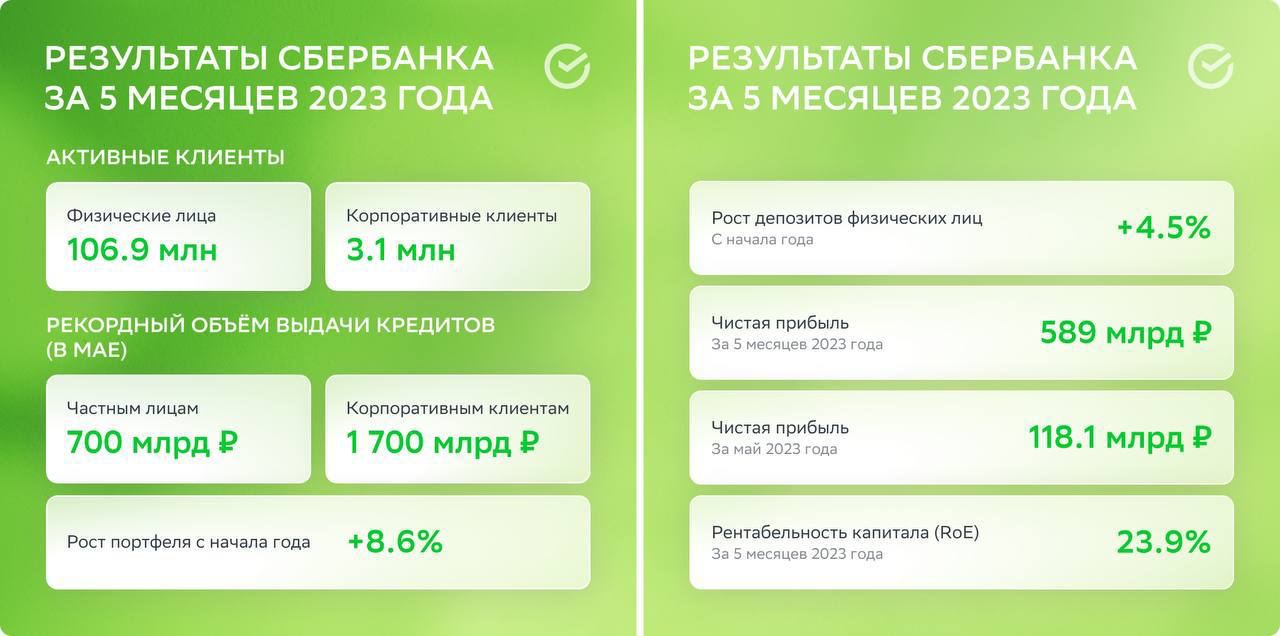 Сбербанк сообщил о прибыли в размере 589 млрд рублей за  январь-май 2023 года