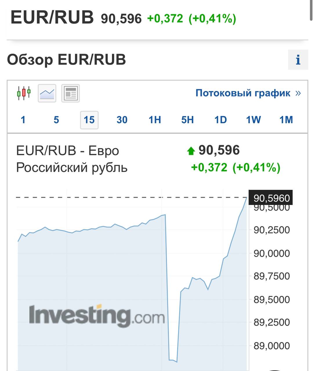 Евро снова выше 90 рублей