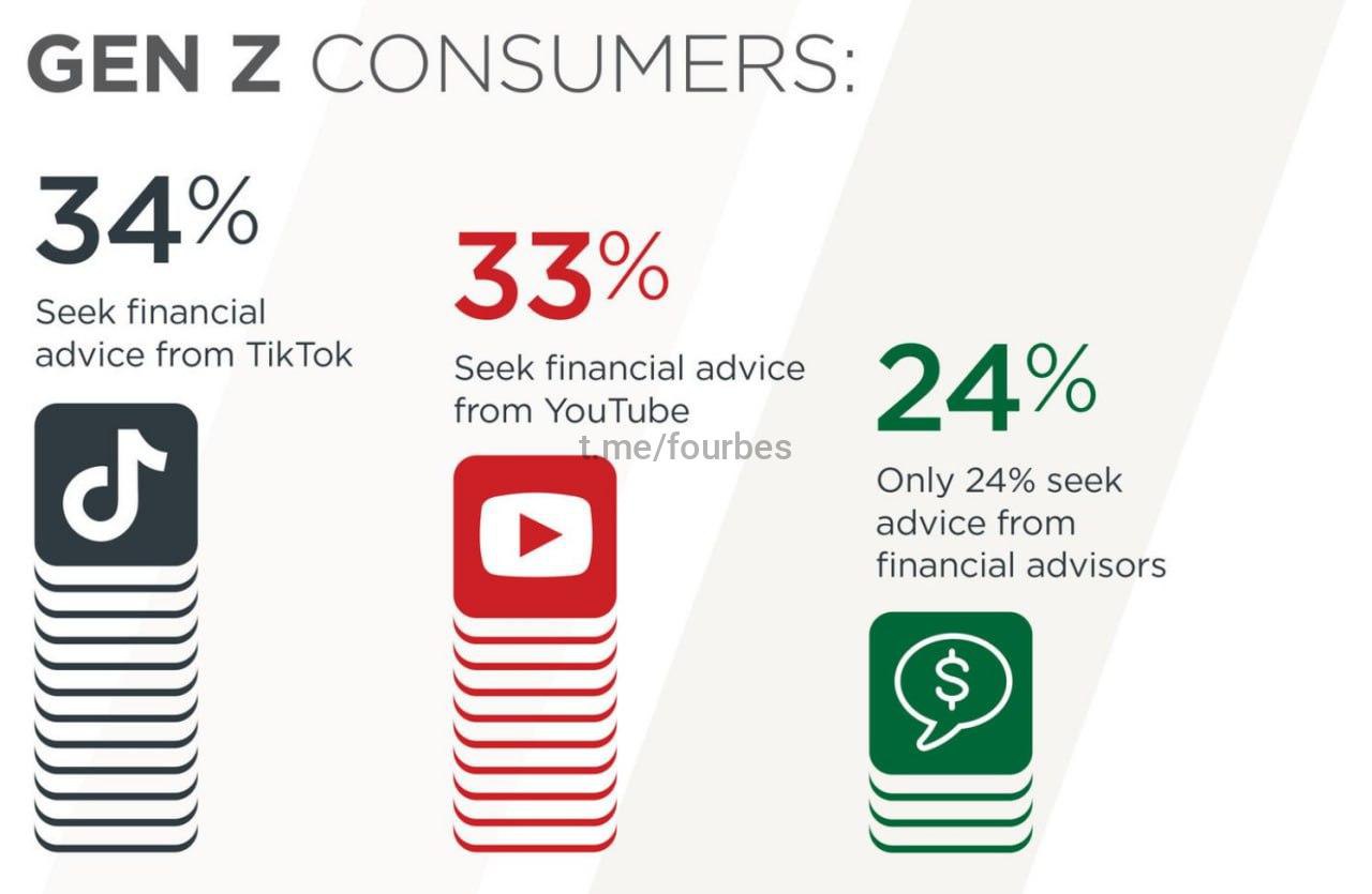 2/3 зумеров ищут финансовые советы в TikTok и Youtube
