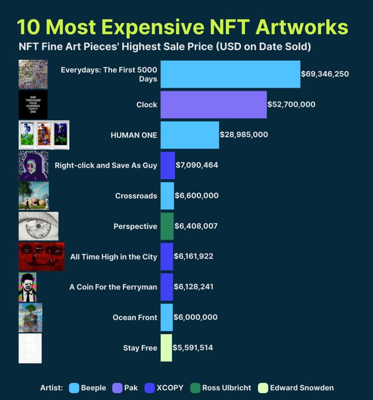 ТОП-10 самых дорогих NFT в истории рынка