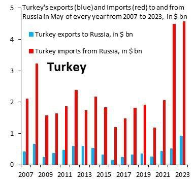 Торговля России и Турции продолжает бить рекорды
