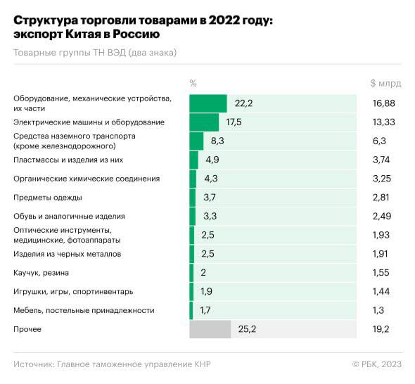 Структура экспорта Китая в Россию в 2022 году