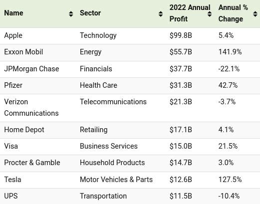 Самые прибыльные компании США в 2022 году