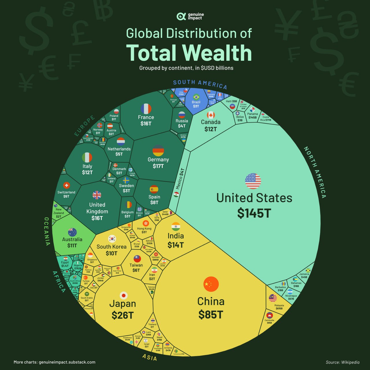 Как распределены все мировые богатство по странам