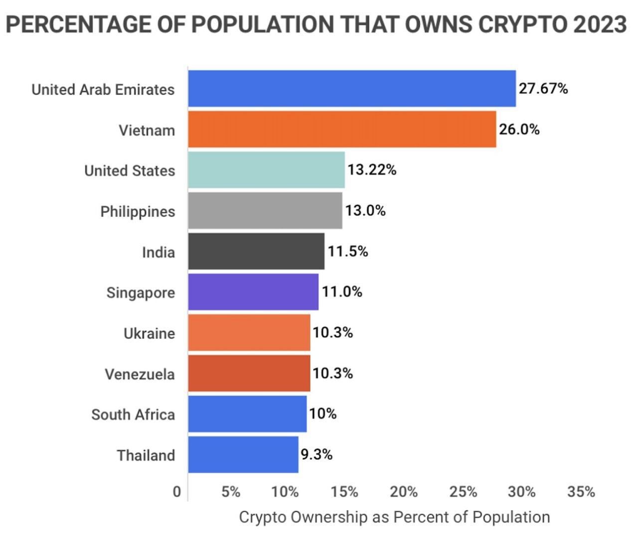 Топ стран по населению, владеющих криптой