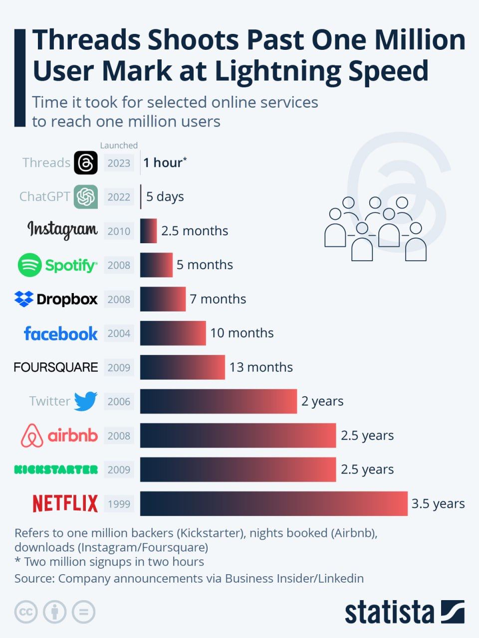 Сколько времени понадобилось интернет-сервисам, чтобы набрать 1 млн пользователей