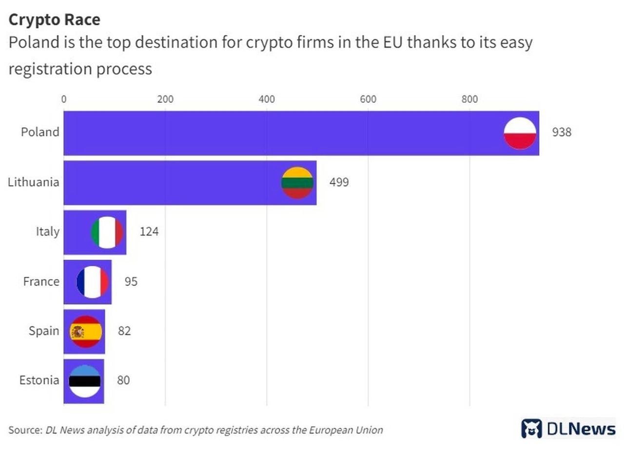 Польша стала лидером по числу криптокомпаний в ЕС