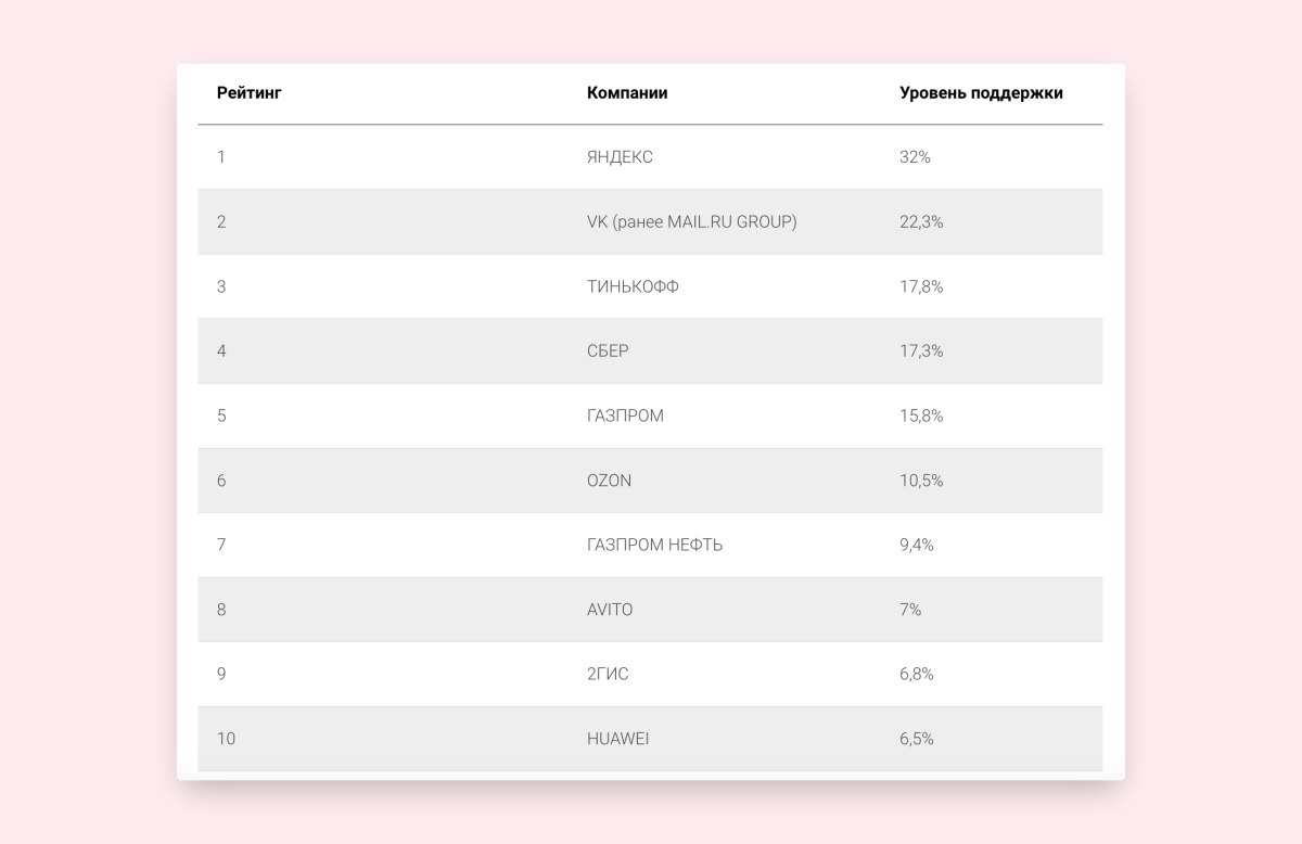 FutureToday опубликовала ежегодный рейтинг лучших работодателей России